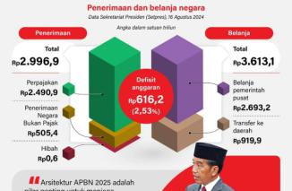 Anggaran Kemenhan & Kepolisian Terbesar di RAPBN 2025