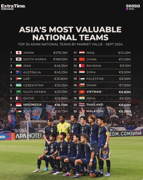 Market Value Timnas Indonesia Nomor 9 di Asia