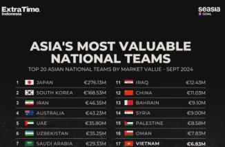 Market Value Timnas Indonesia Nomor 9 di Asia