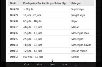 Beredar Desil Kategori Masyarakat Berdasarkan Pendapatan Per Kapita Per Bulan, BPS: Bukan dari Kami