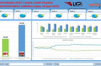 Foto Quick Count LKPI PSU Empat Lawang, Joncik - Arifai Unggul di 9 Kecamatan